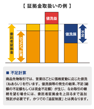 証拠金取扱いの例